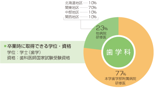 歯 学士