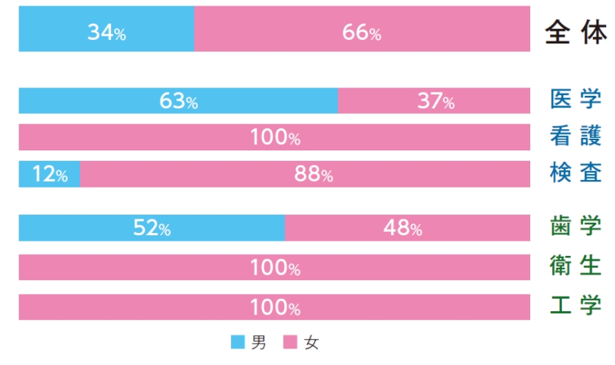 男女別入学者数
