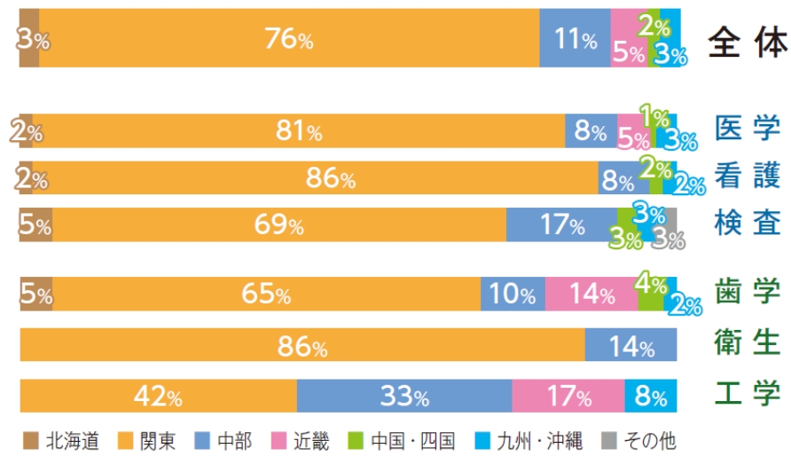 出身高等学校等所在地別入学率