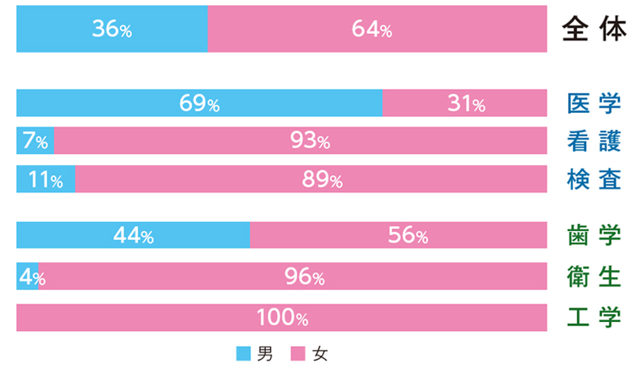 男女別入学者数