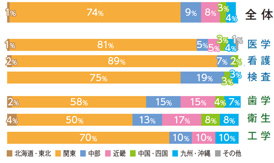 出身高等学校等所在地別入学率