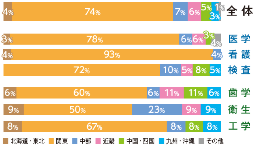 出身高等学校等所在地別入学率