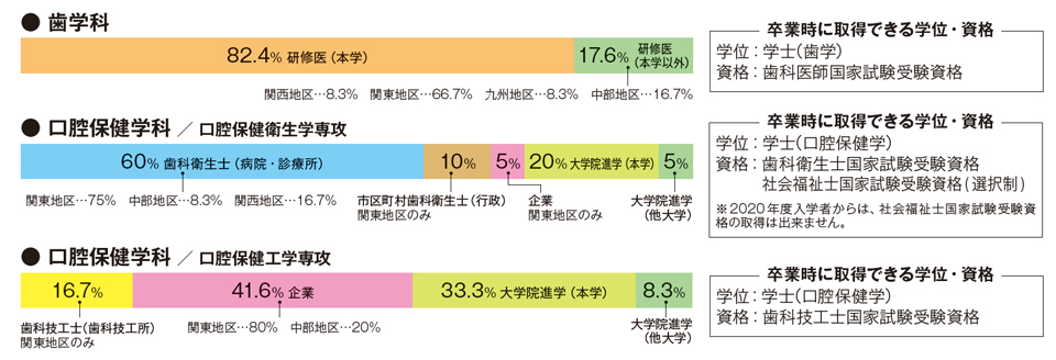 卒業後の進路