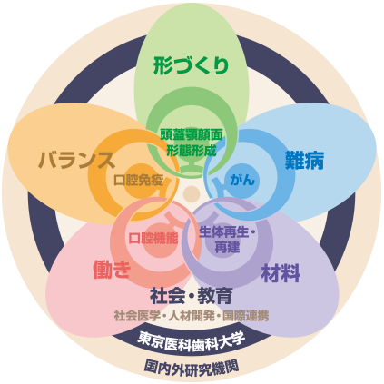 最先端口腔科学研究推進プロジェクト