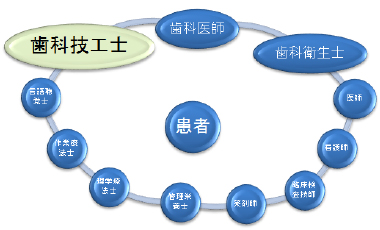 歯科技工士が活躍するフィールド