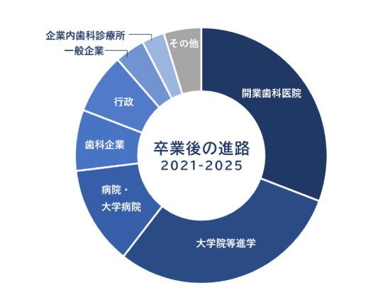 学部卒業後の進路（2021-2025年度）の割合。開業歯科医院31％、大学院等進学30％、病院・大学病院12％、歯科企業8％、行政7％、その他5％、一般企業4％、企業内歯科診療所3％。