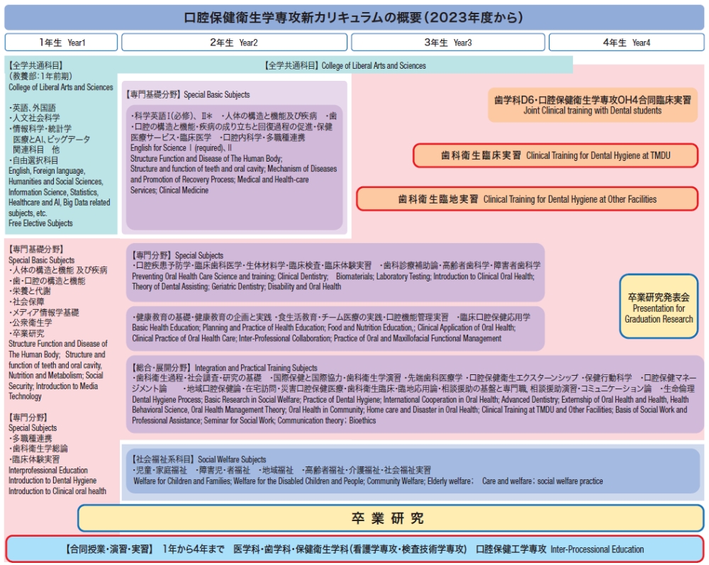 Course For Oral Health Care Sciences Tokyo Medical And Dental